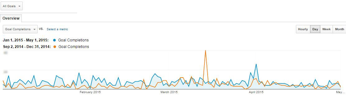 Goal completions for ecommerce company