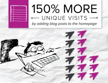 Companies are getting more unique visits to their content when they put content where visitors and crawlers can see it. 