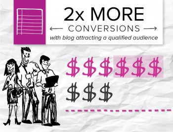One of Brafton's clients saw the impact of a content marketing strategy when it started getting more qualified traffic that was converting faster.