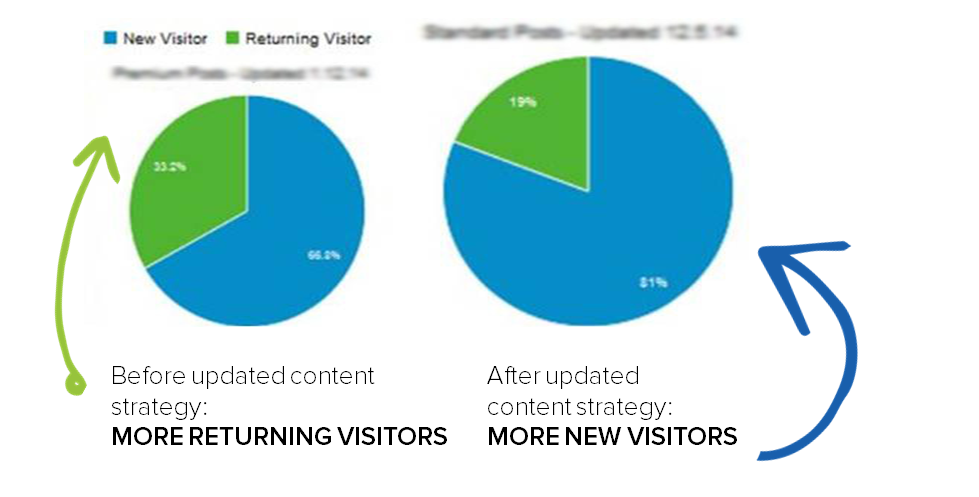 Before and after content strategy swap