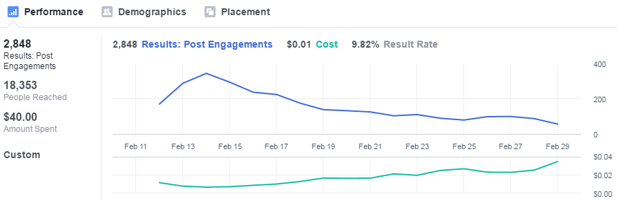 One example of the results of having a targeted video advertising social media strategy