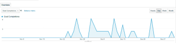 One Brafton client experienced a lift in goal completions after consistently publishing content.