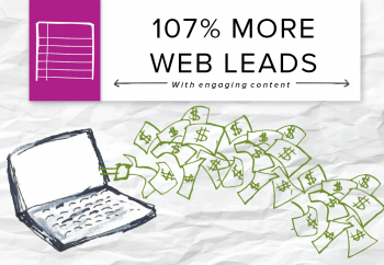 A travel agency partnered with Brafon for blogs, and a diverse content strategy and 123% more web conversions, including 107% more direct leads. 