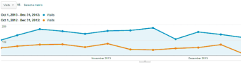Consistent content production helps brands bring in more visitors. 