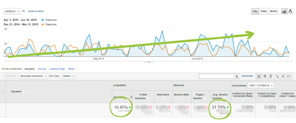 organic traffic to landing pages