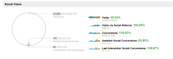 Daniel's Trading Social Marketing Value