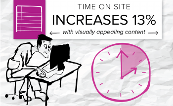 By making key visual changes, like adding inline images and pull-quotes to a travel blog, Brafton's customers increased its web engagement.