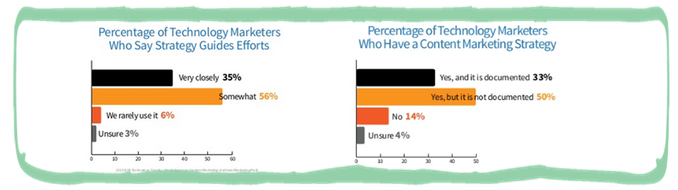 technology marketers struggle to produce engaging content